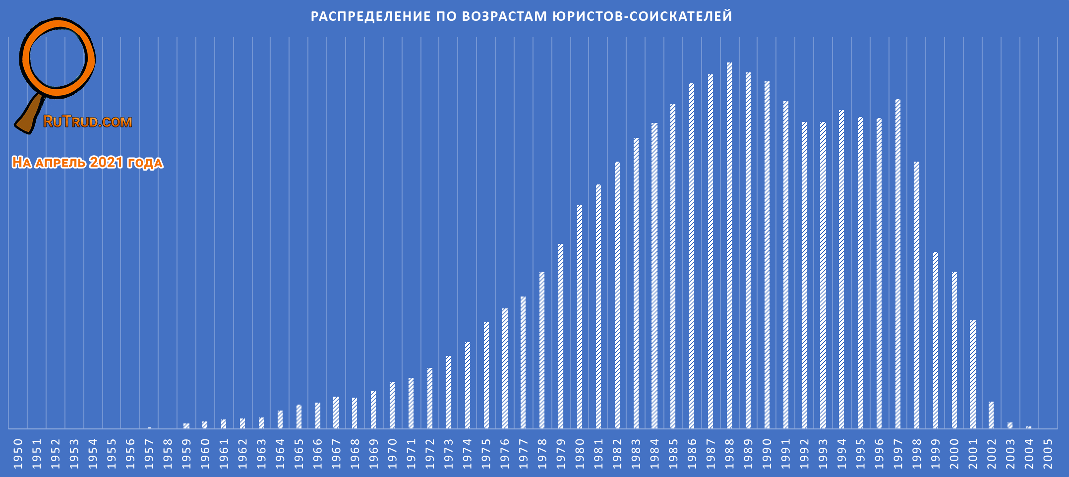 Статистическая справка: юрист и юрисконсульт на рынке труда РФ