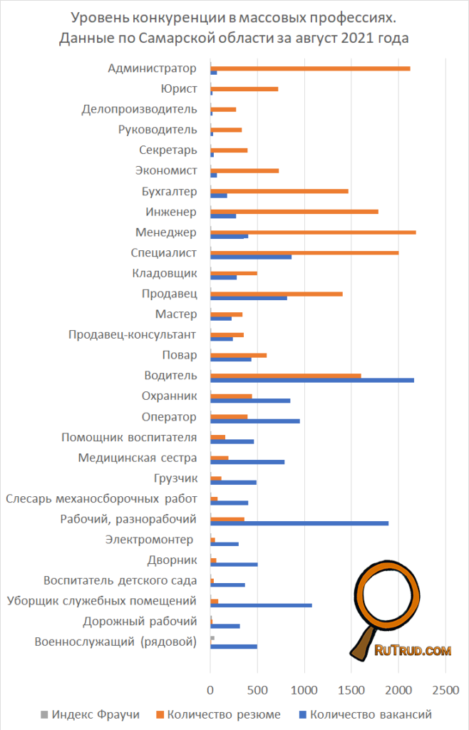 Специальности самары. Наиболее востребованные профессии в Самаре. Самые востребованные профессии среди молодежи. Самые востребованные профессии в Самарской области. Рынок труда Самарской области.