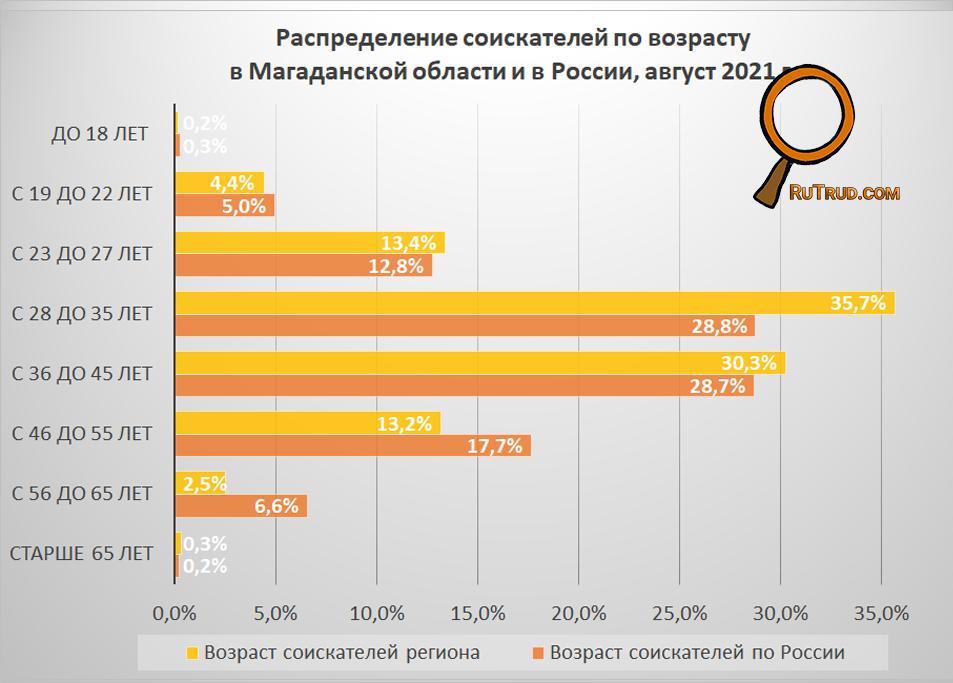 Возраст кандидата. Возраст соискателя. Рынок труда в Ставропольском крае. Статистика возрастные кандидаты.