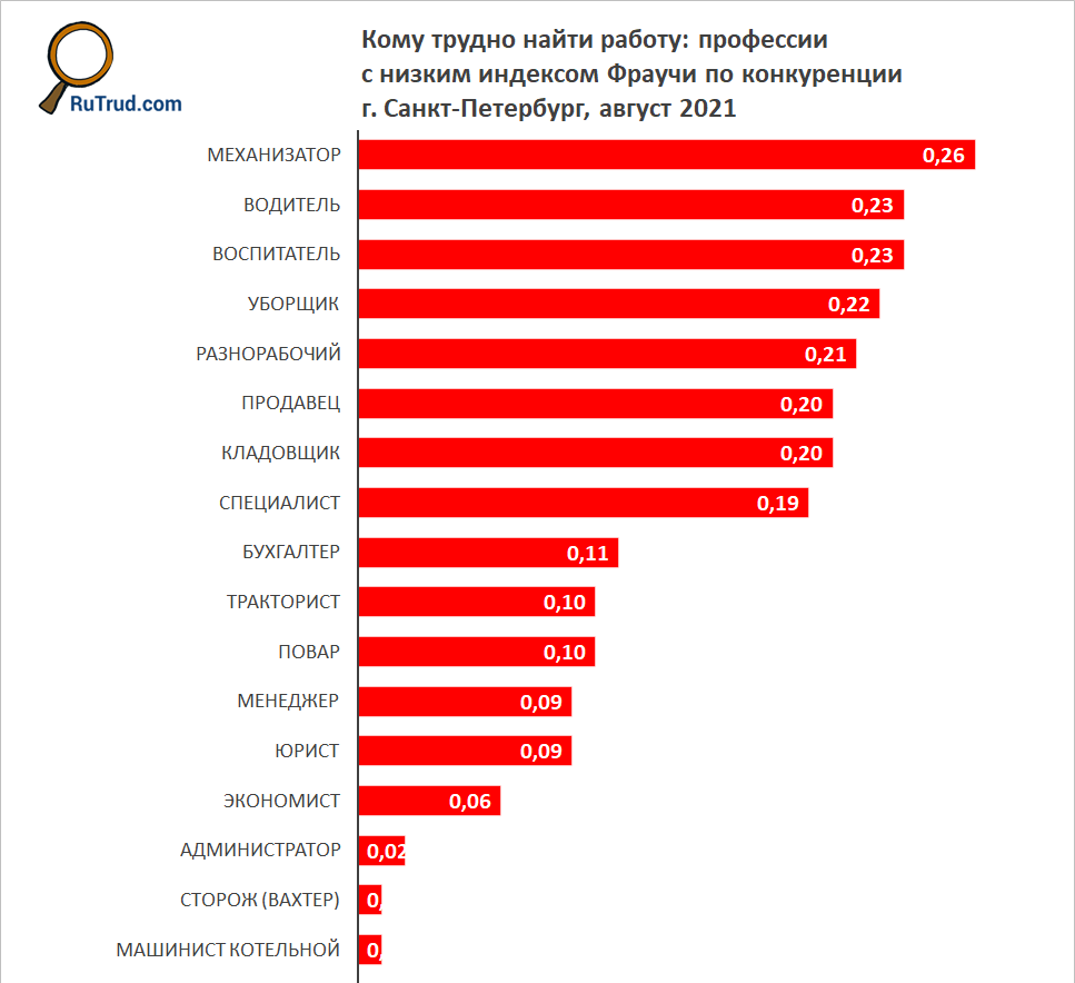 Рынок труда в Санкт-Петербурге на август 2021 г.