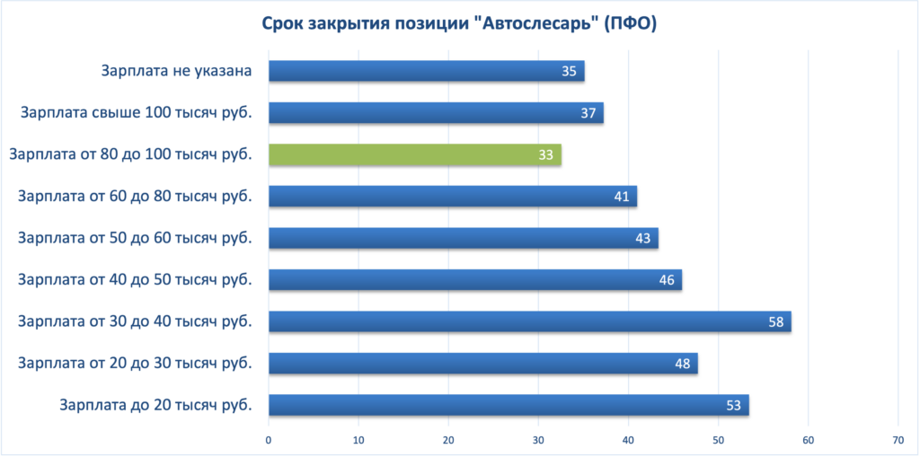 Срок закрытия вакансии "Автослесарь" в 2024 году (ПФО) - зависимость от заработной платы