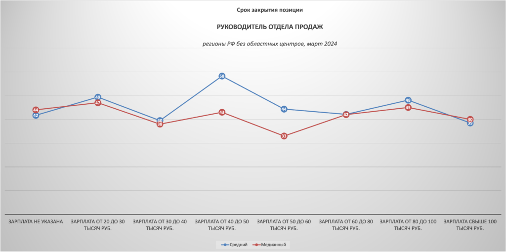 Руководитель отдела продаж - средний срок закрытия вакансии (2024)