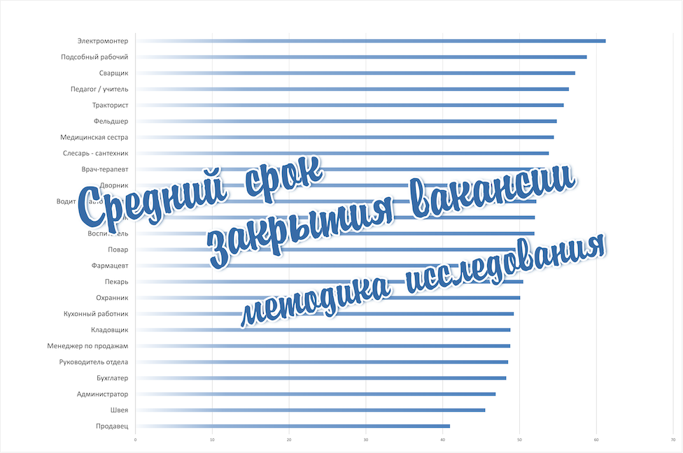 Средний срок закрытия вакансии в 2024 году