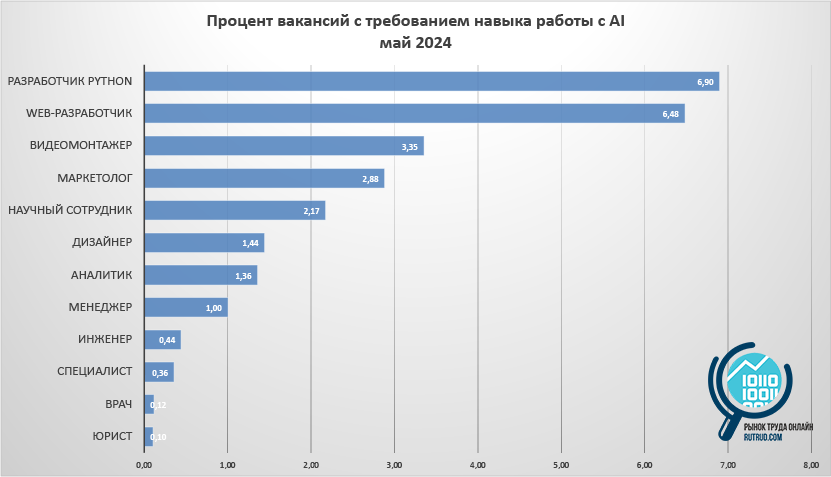 тренды рынка труда - навык работы с нейросетью