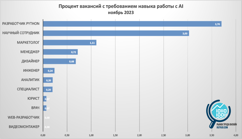 тренды рынка труда - навык работы с нейросетью