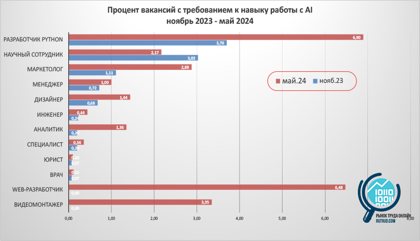 Тренды рынка труда. Как изменились профессии за полгода