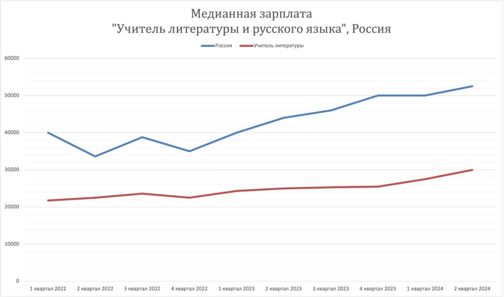 Заработная плата учителя в России 2022-2024