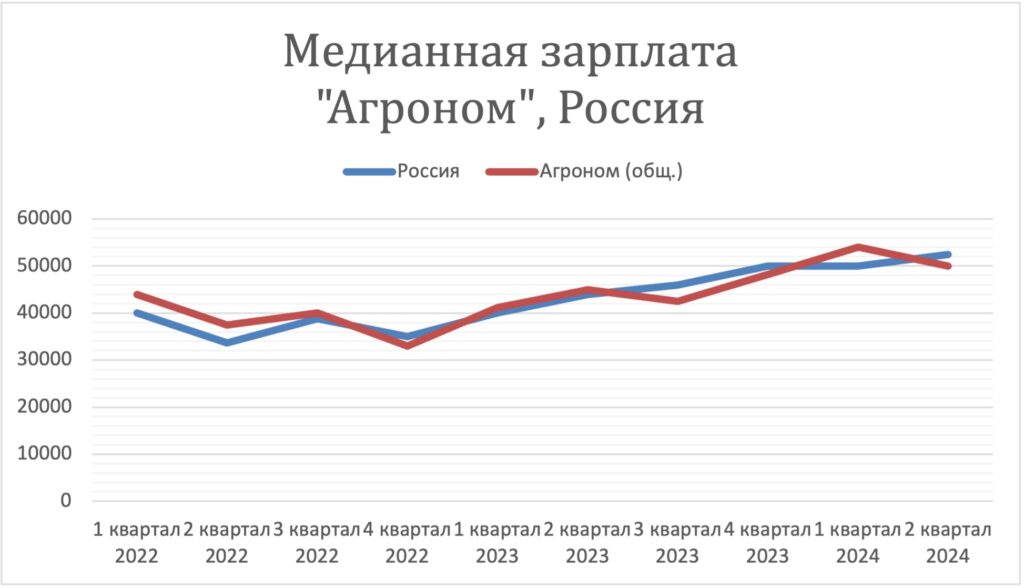 Заработная плата в России за 2 года. Динамика зарплат - агроном