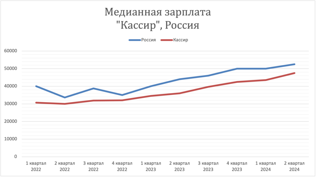 Заработная плата в стране