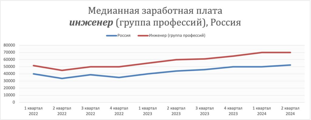 Медианная зарплата инженеров за 2 года по России