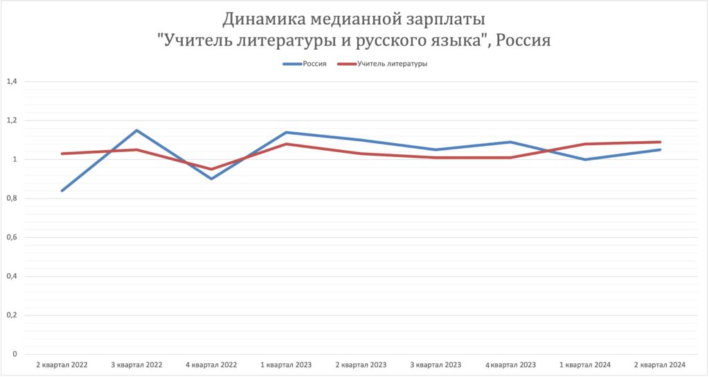 Заработная плата учителя в России 2022-2024