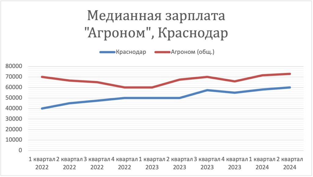 Заработная плата в России за 2 года. Динамика зарплат агрономы