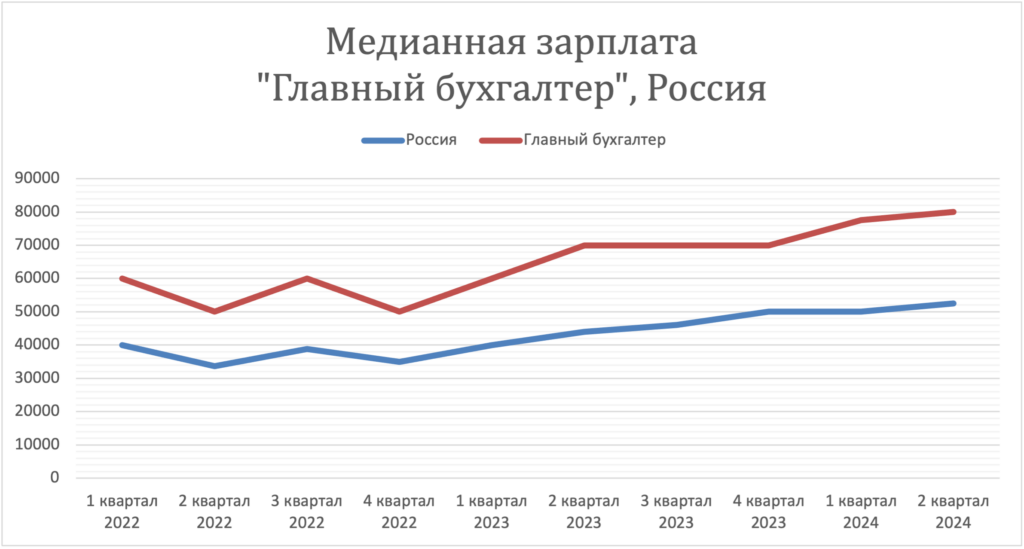 Заработная плата в стране