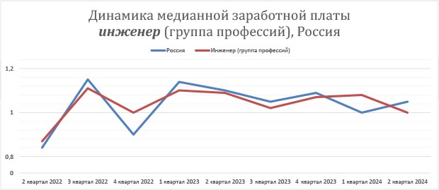 Динамика медианной зарплаты инженеров за 2 года по России