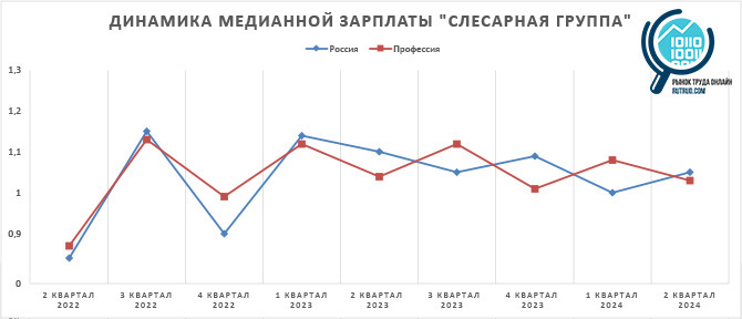 Динамика заработной платы слесаря Россия