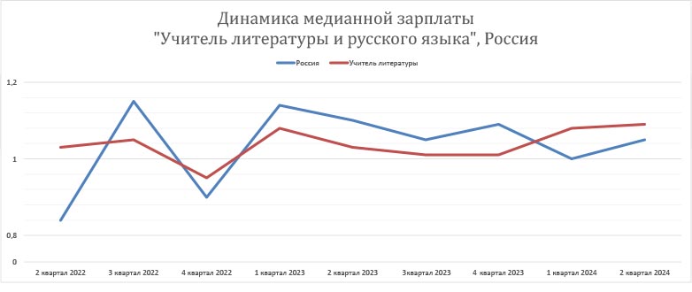 Заработная плата учителя в России 2022-2024