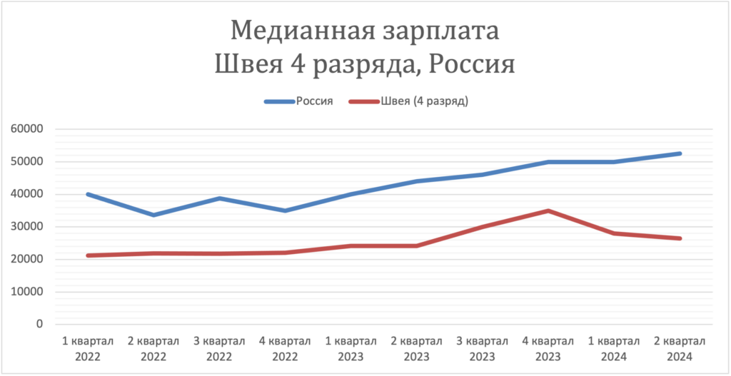 Заработная плата в стране