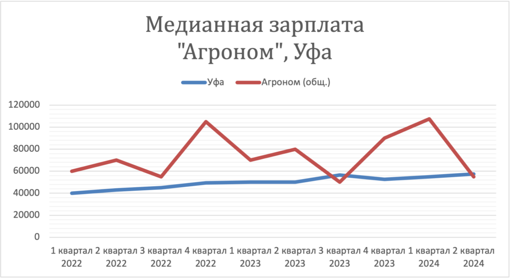 Заработная плата в России за 2 года. Динамика зарплат в уфе