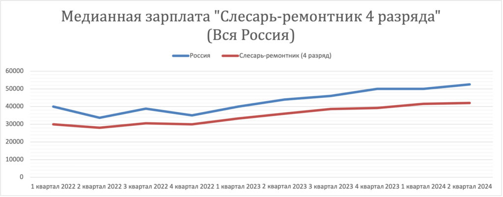 Заработная плата Слесарь ремонтник 4 разряда (за 2 года)