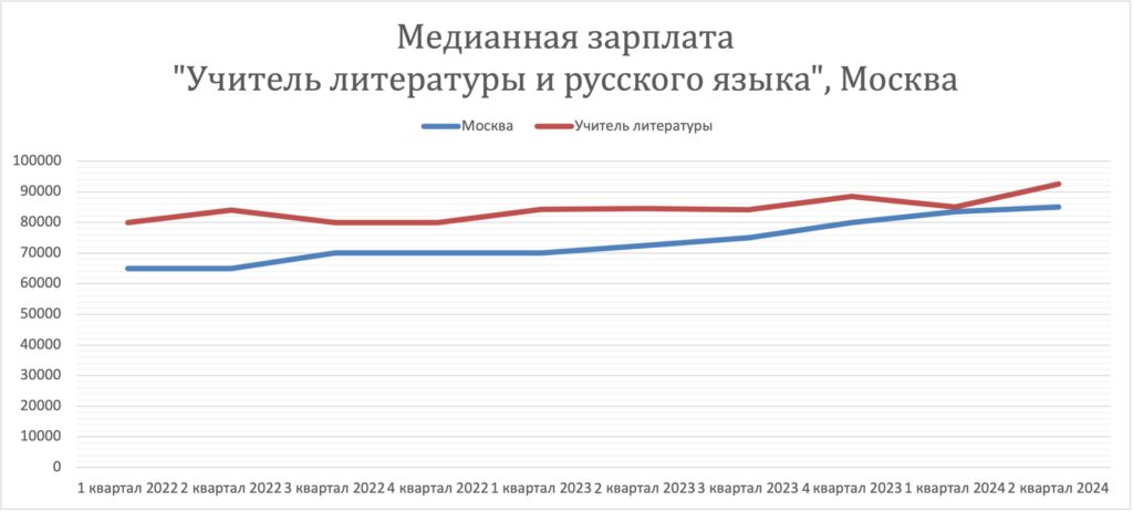 Заработная плата учителя в Москве 2022-2024