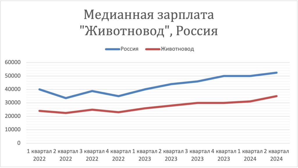 Заработная плата в России за 2 года. Динамика зарплат животновод