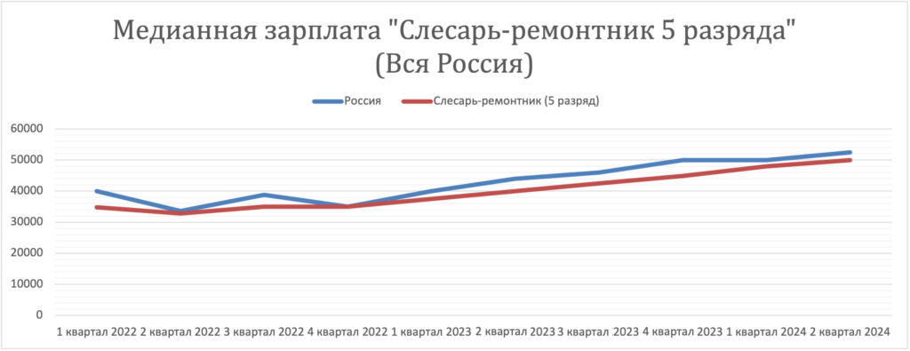 Заработная плата Слесарь ремонтник 5 разряда (за 2 года)