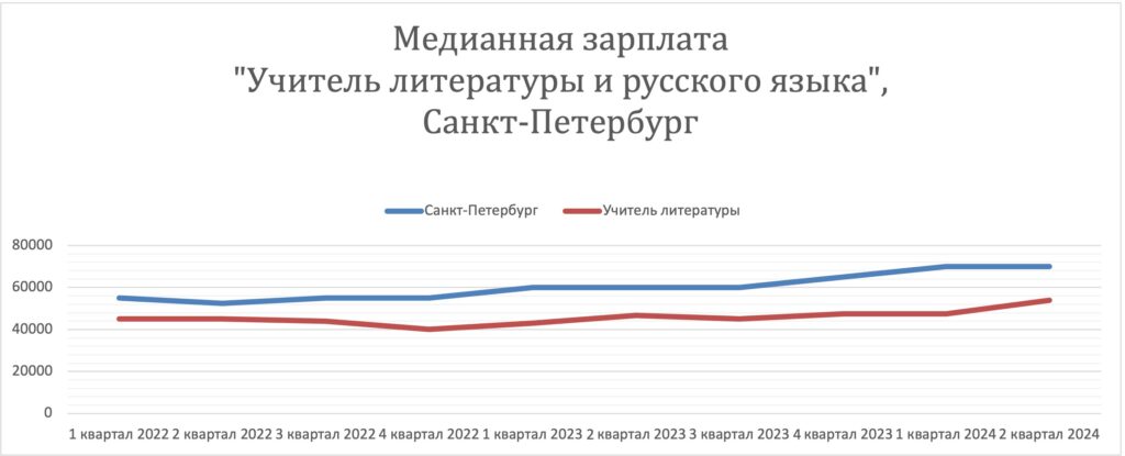 Заработная плата учителя в Санкт-Петербурге 2022-2024