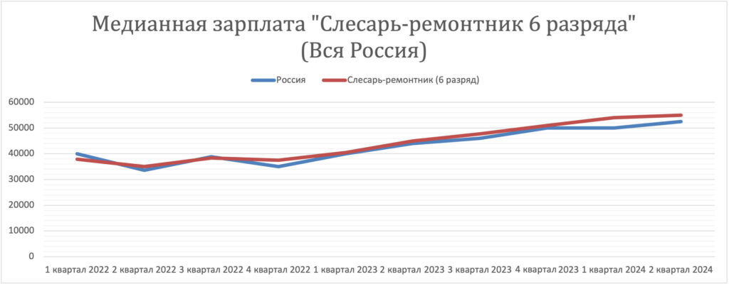 Заработная плата Слесарь ремонтник 6 разряда (за 2 года)