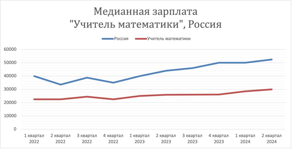 Заработная плата учителя в России 2022-2024