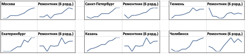 Спарклайны зарплат по городу и по профессии «слесарь-ремонтник 6 разряда»