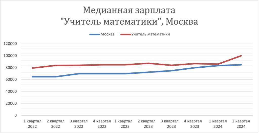 Заработная плата учителя в России 2022-2024