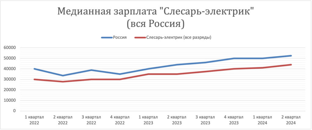 зарплата слесарь-электрик Россия