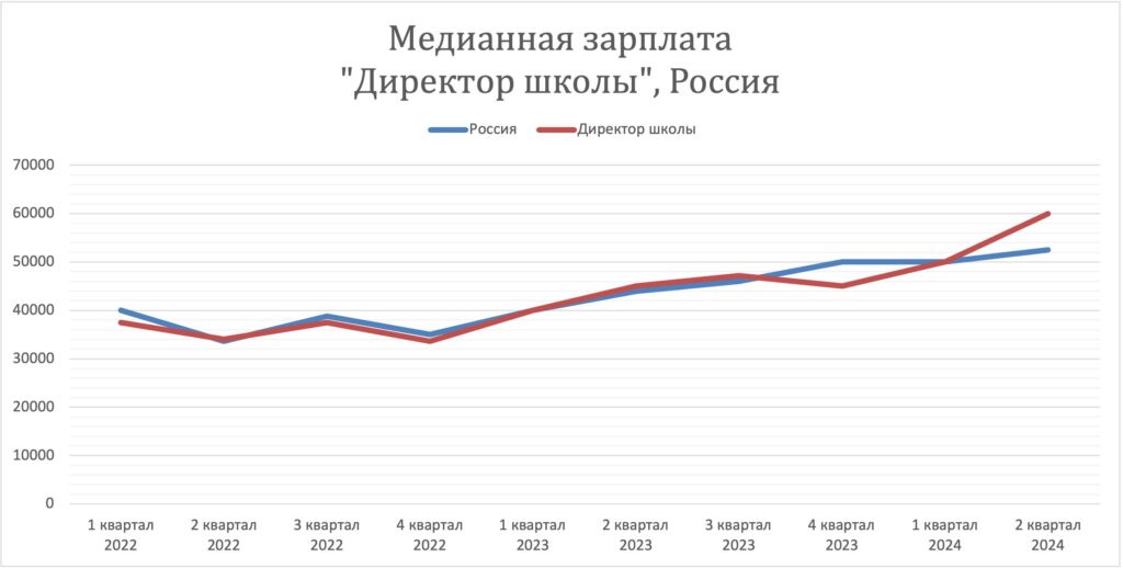 Зарплата директора школы в России, 2022-2024