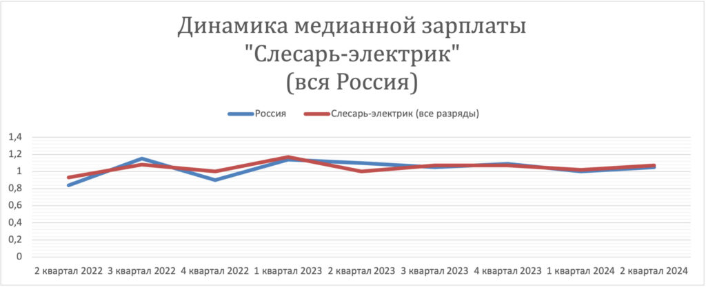 Динамика зарплаты слесаря электрика