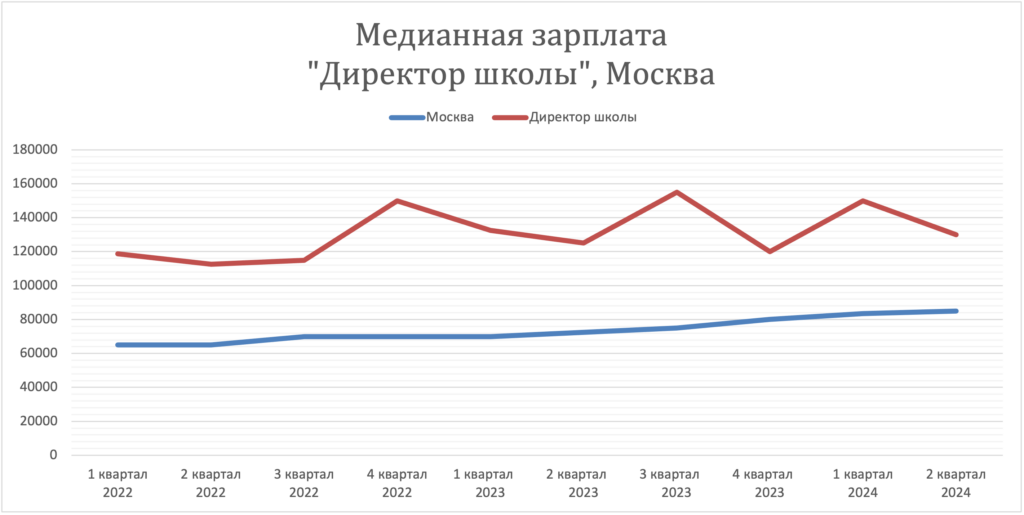 Зарплата директора школы в России, 2022-2024