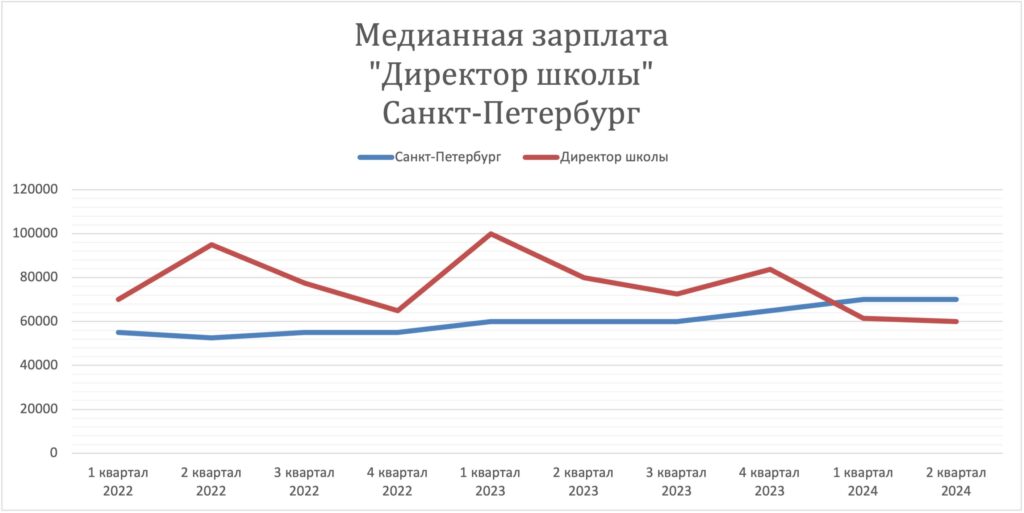 Зарплата директора школы в России, 2022-2024