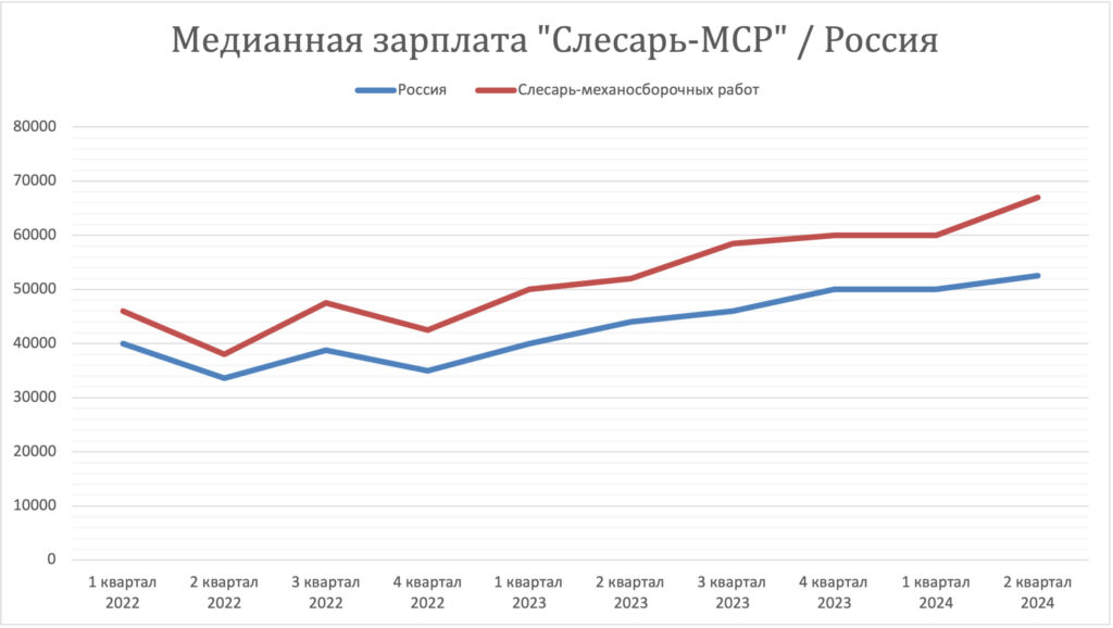 Зарплата слесаря механосборочных работ