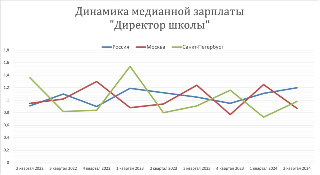 Зарплата директора школы в России, 2022-2024