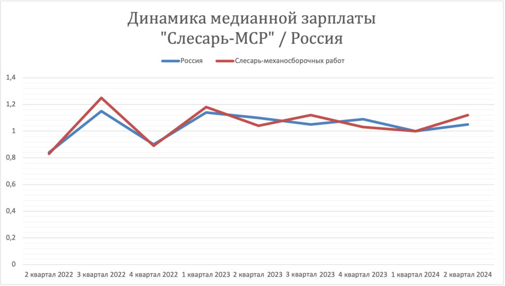 Динамика зарплаты слесаря-мср