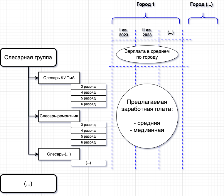 Реальная динамика заработных плат - структура данных