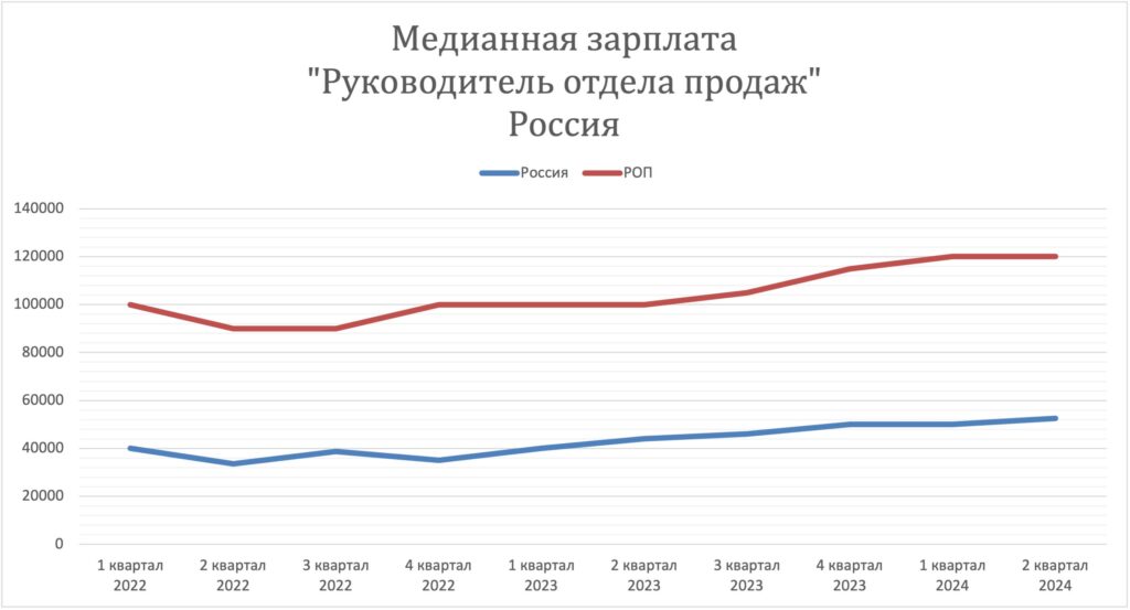 Заработная плата руководителя отдела продаж, Россия, 2022-2024