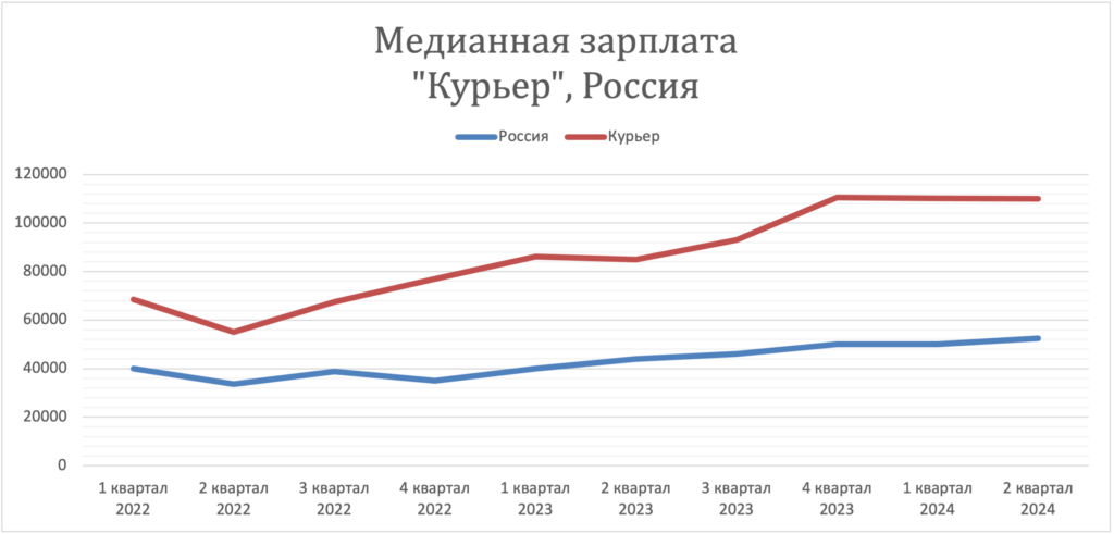 Заработная плата в стране