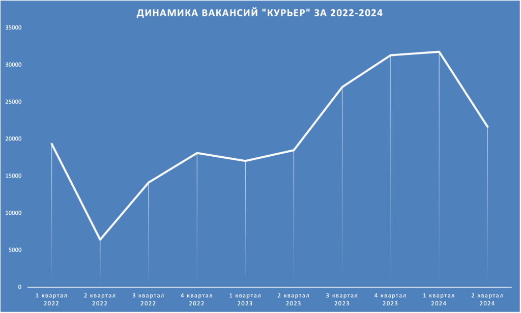 вакансии курьеров - динамика