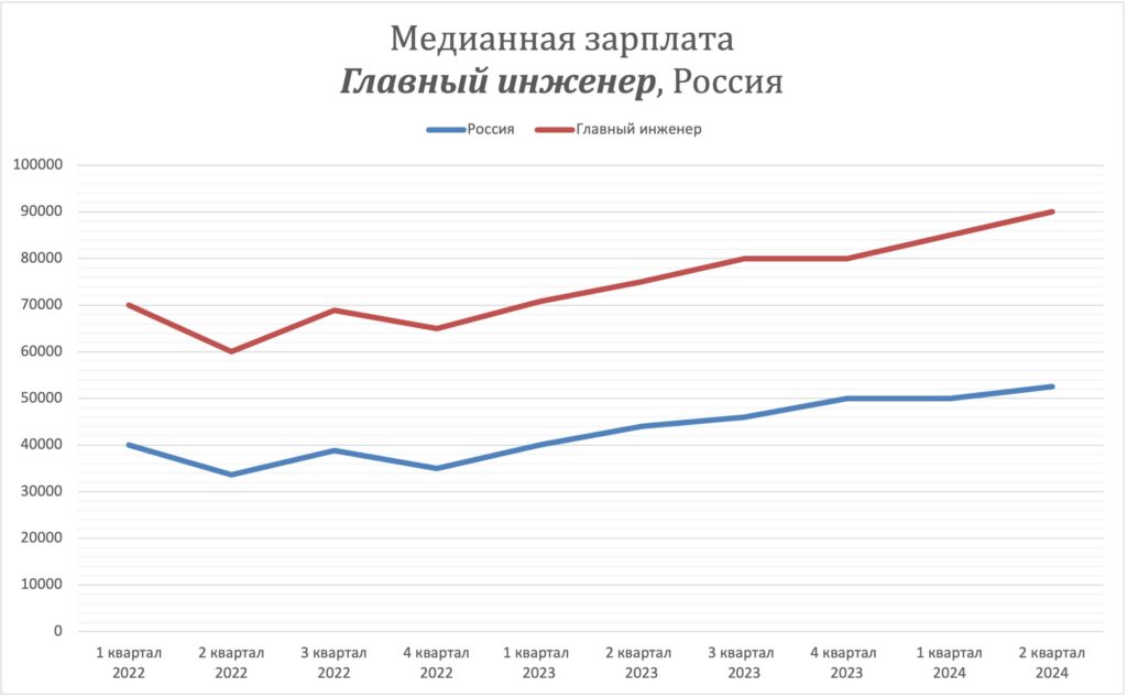 Медианная зарплата главного инженера, Россия