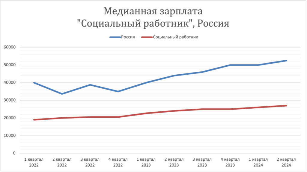 социальный работник Заработная плата в России за 2 года. Динамика зарплат