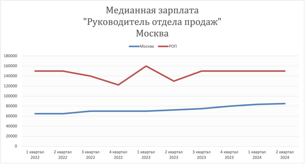 Заработная плата руководителя отдела продаж, Россия, 2022-2024