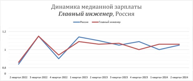 Динамика медианной зарплаты «Главного инженера», Россия