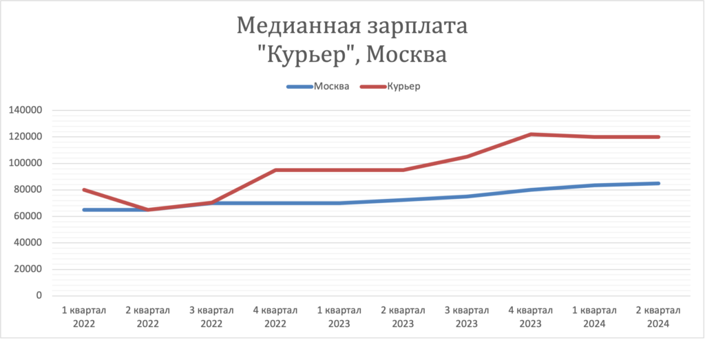 Заработная плата в стране