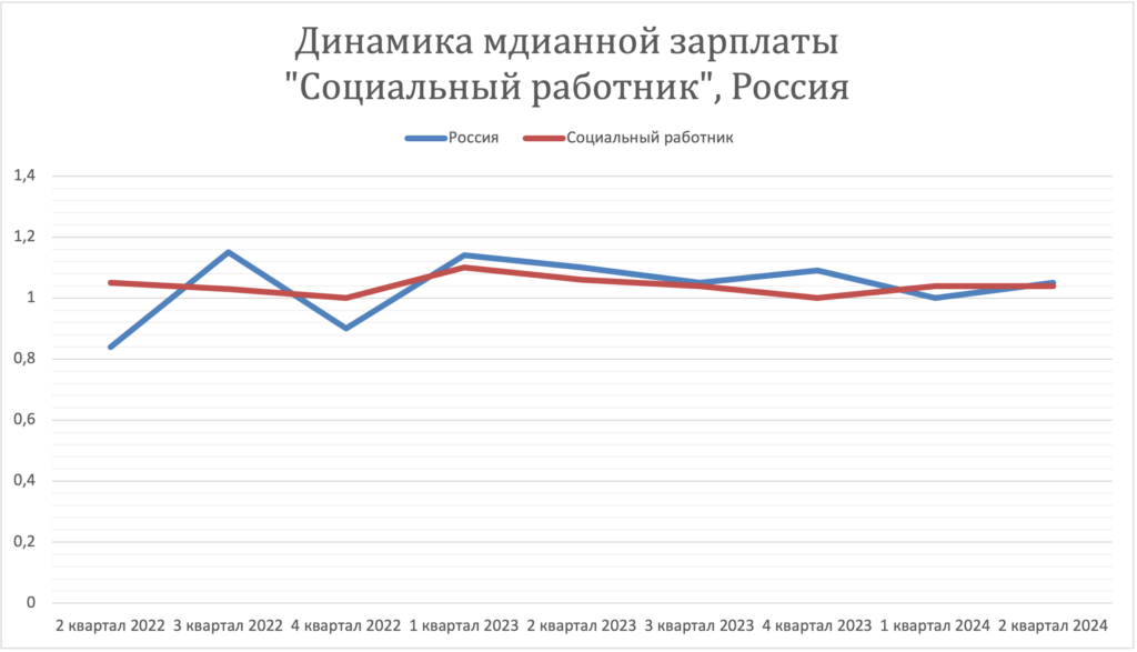 Заработная плата в России за 2 года. Динамика зарплат - социальный работник