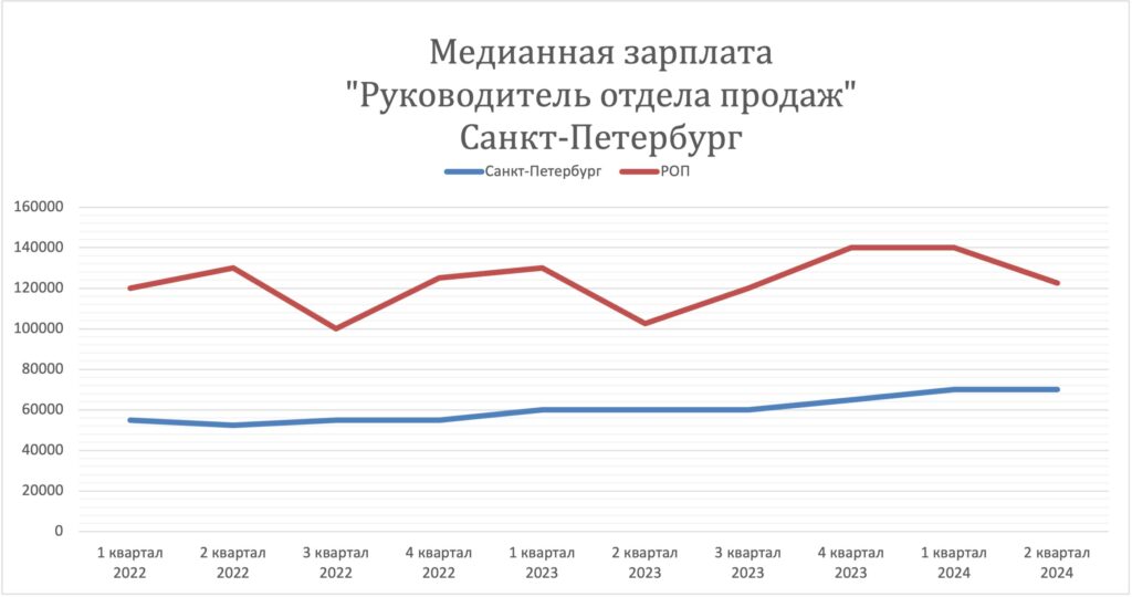 Заработная плата руководителя отдела продаж, Россия, 2022-2024